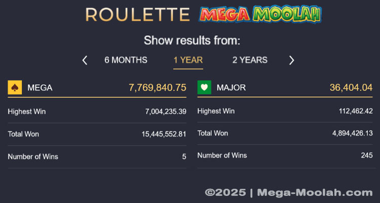 Mega Moolah Jackpot Winners History